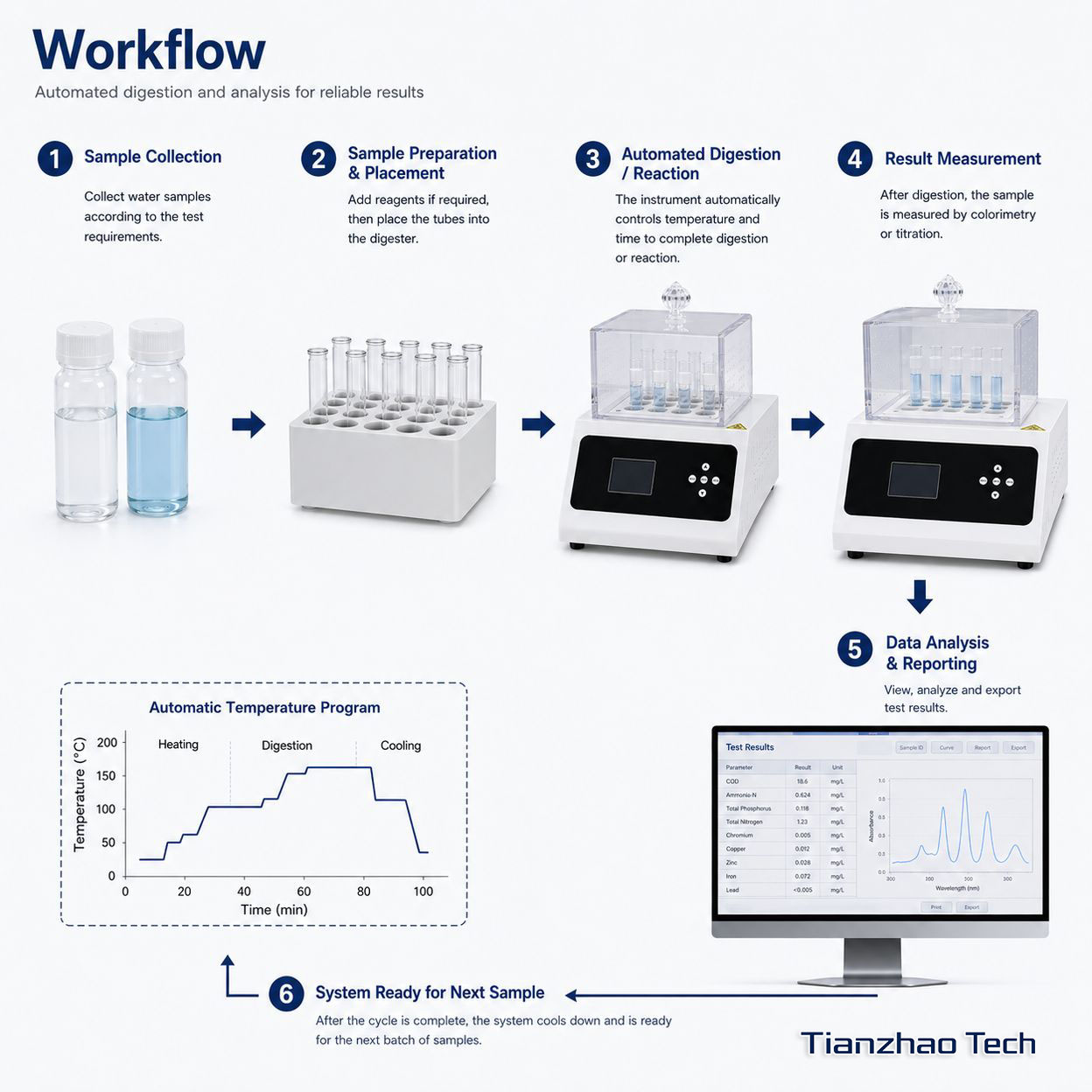 Water Quality Digestion Reactor view 3